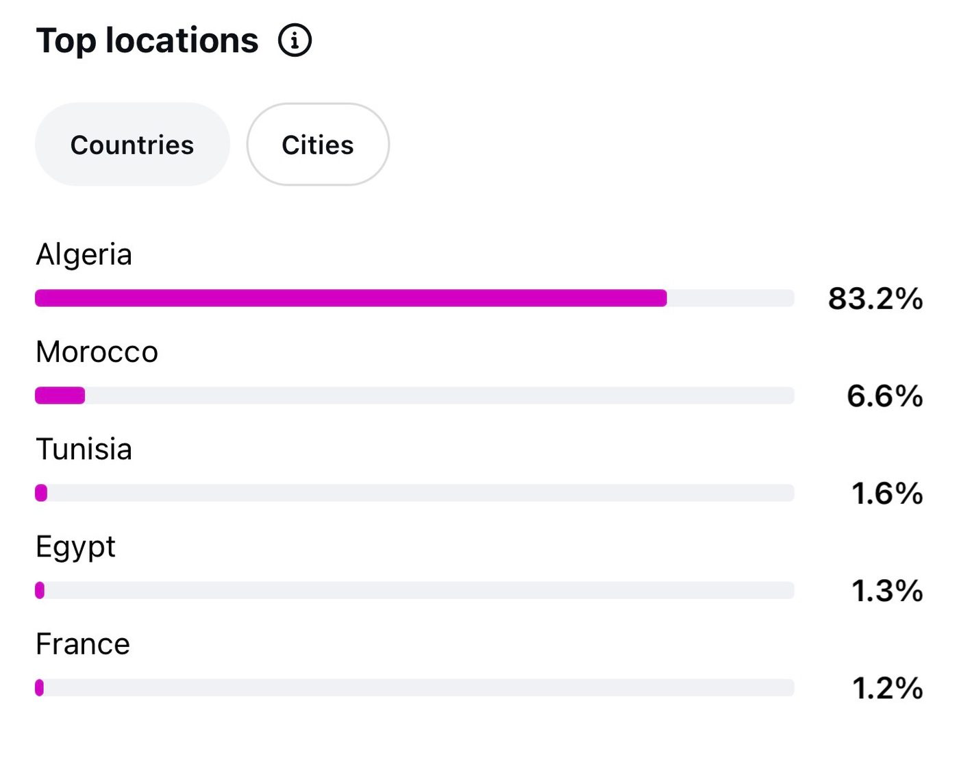 Audience top countries