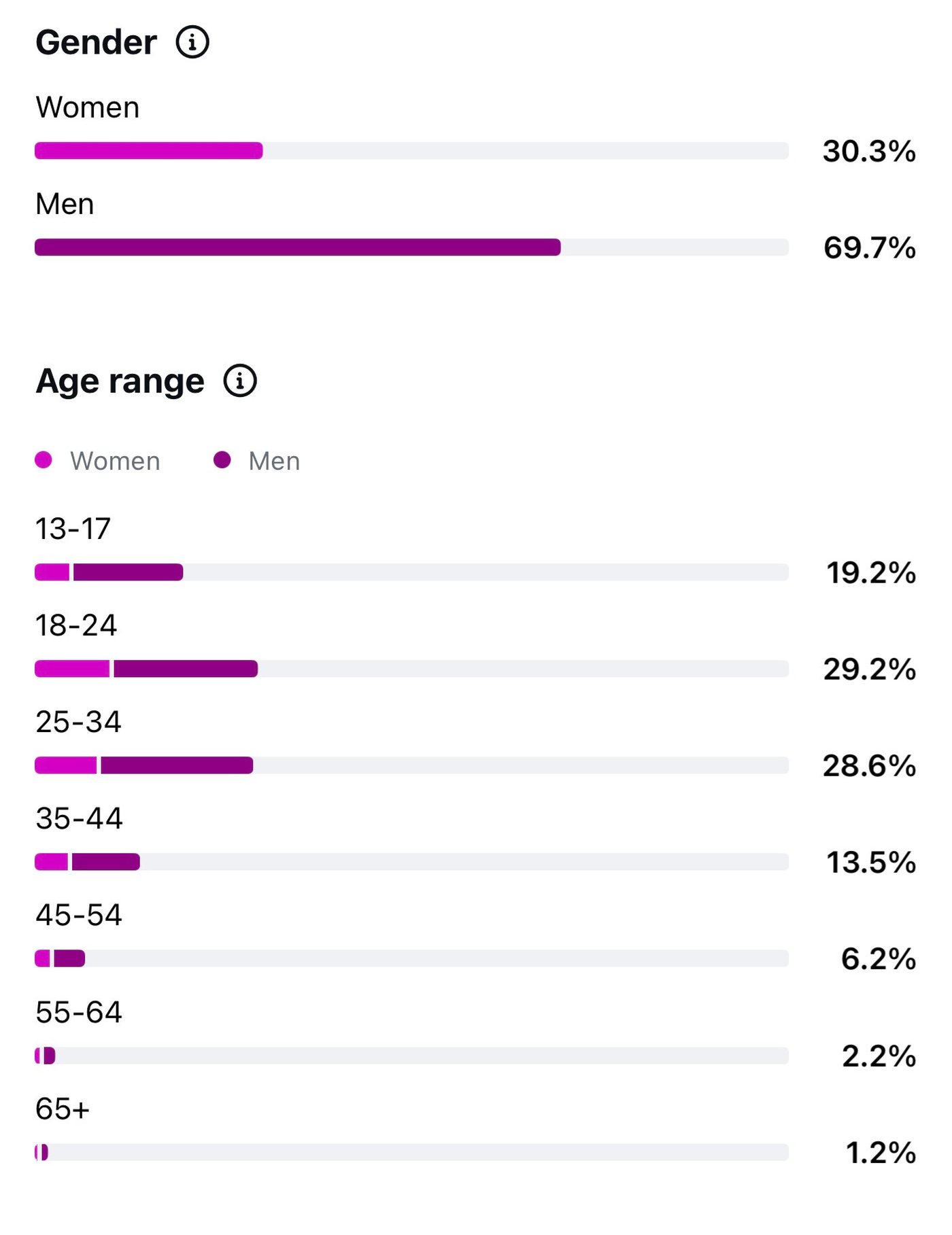 Audience gender and age demographics